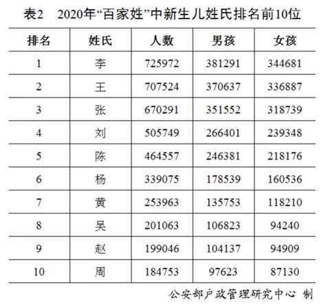 香港大姓氏|【香港姓氏排名】香港姓氏排名前100位香港十大姓氏都是什麼 